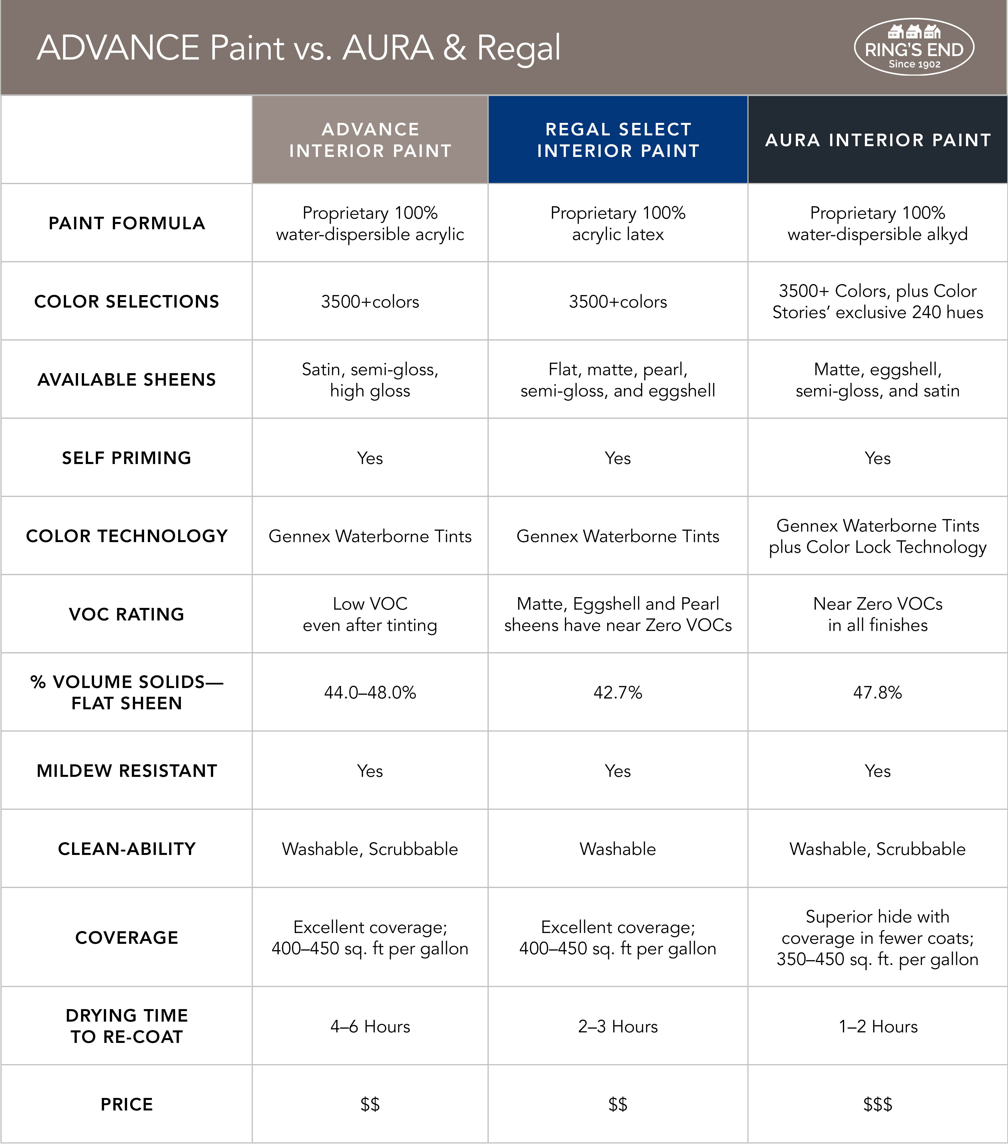 Inforgraphic comparing Benjamin Moore ADVANCE paint to other Benjamin Moore paint products