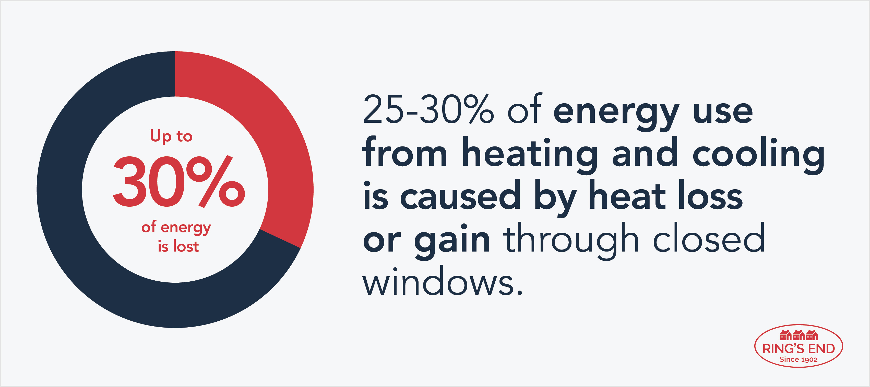 infographic explaining that 25-30% of energy use from heating and cooling is caused by heat loss or gain through closed windows.