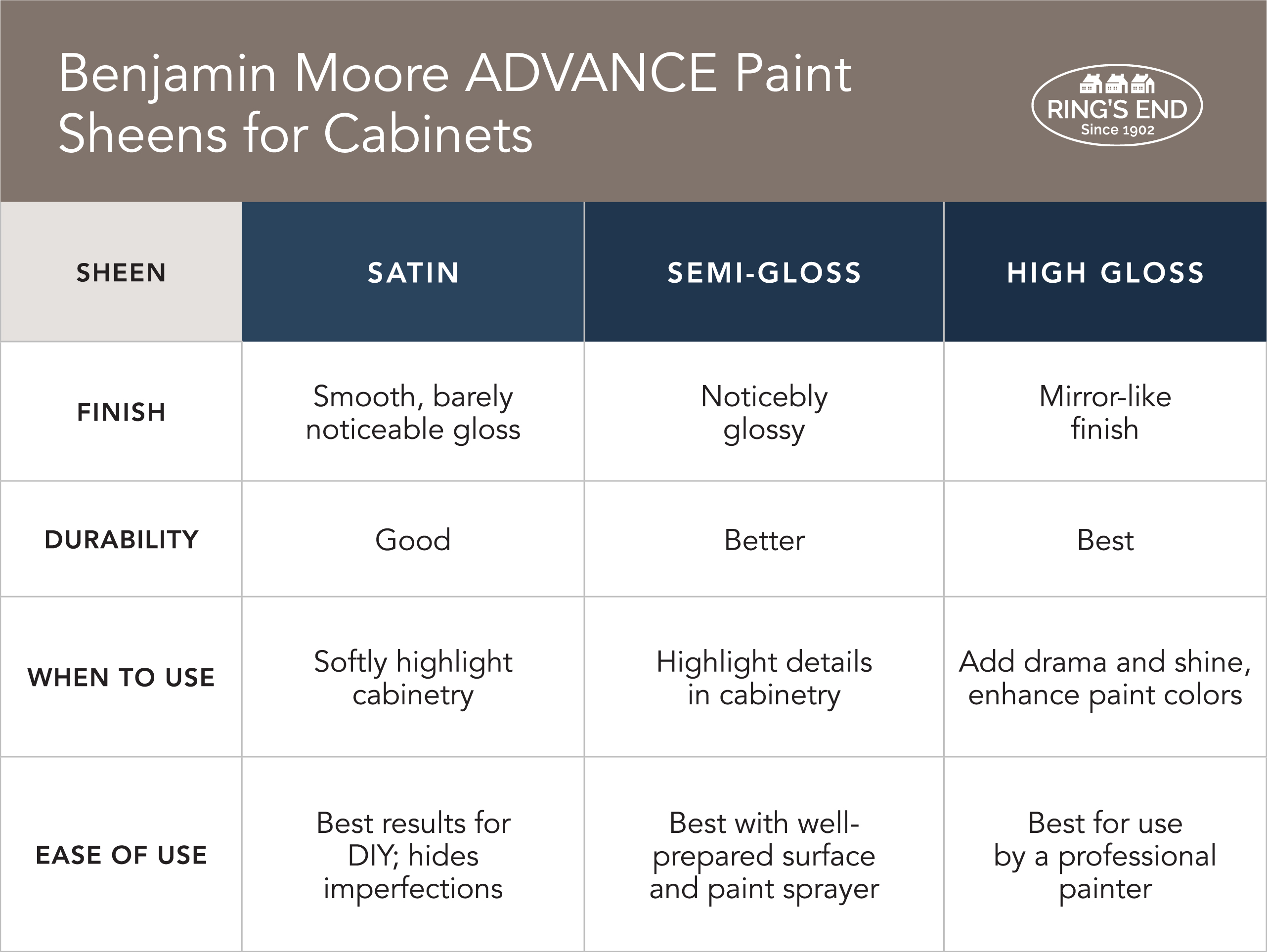 Comparison of the different sheens available with Benjamin Moore ADVANCE