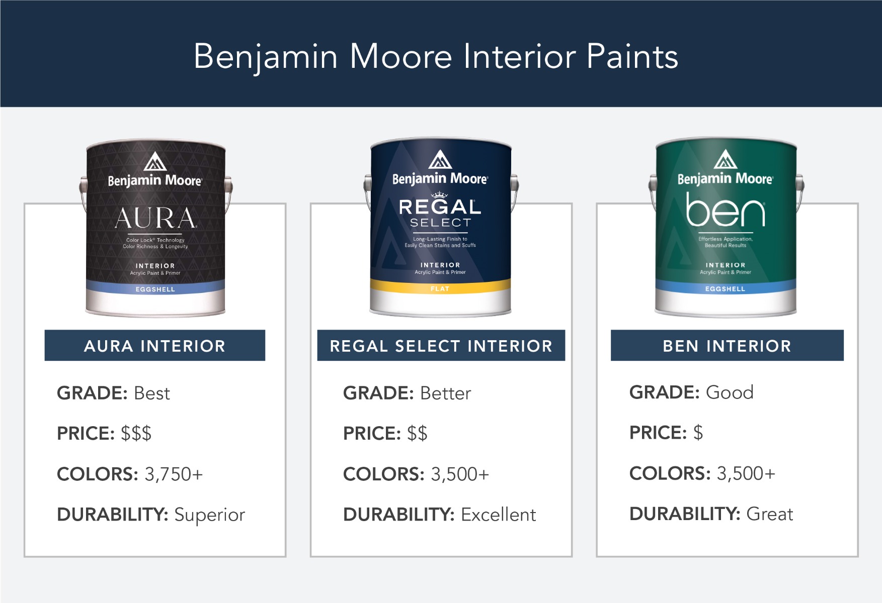 Comparison of Benjamin Moore's top interior paint products, AURA interior, Regal Select Interior, and Ben Interior